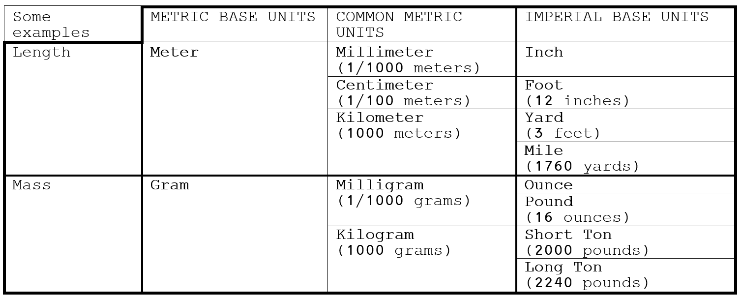 A chart comparing the regularity of units in the metric and imperial systems. Highlights are in distance and mass. The metric system features meters, grams, whereas the imperial sysem feaures such units as inches, feet, yards, miles, ounces, pounds.