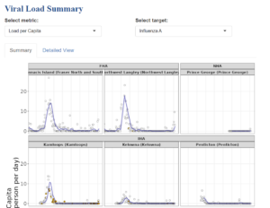 Line graph data from influenza A