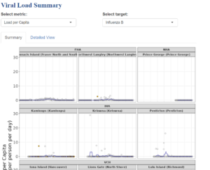 Line graph data from influenza B